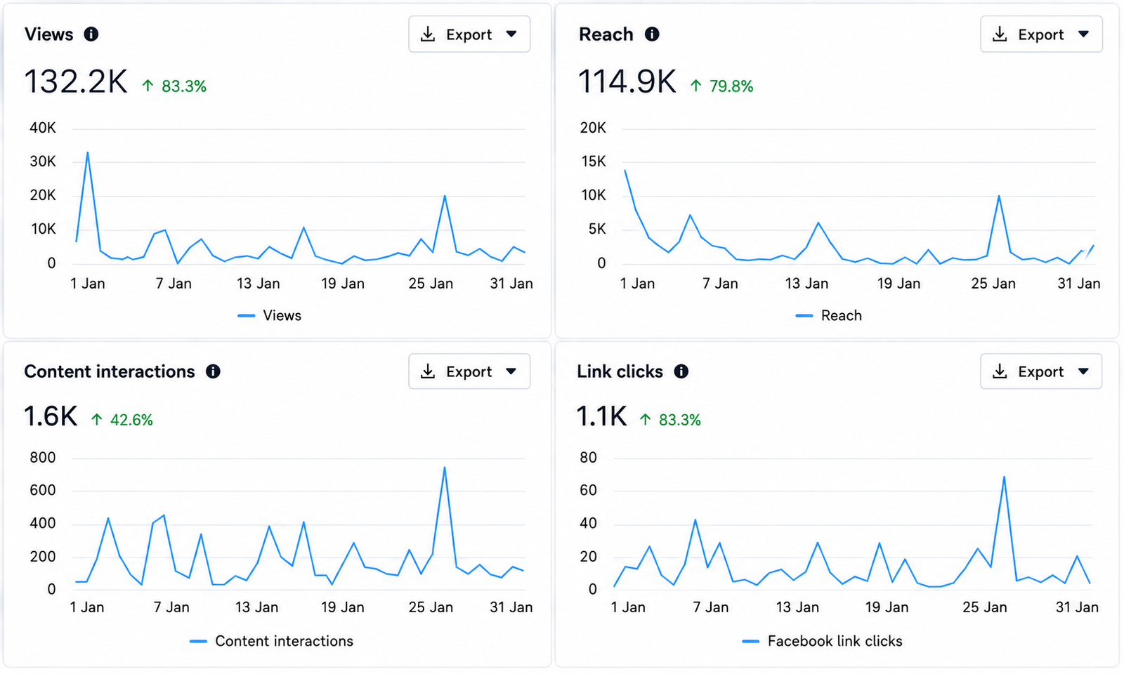Meta Page Insight Telemetry showing 132.2K Views and +83.3% Clicks
